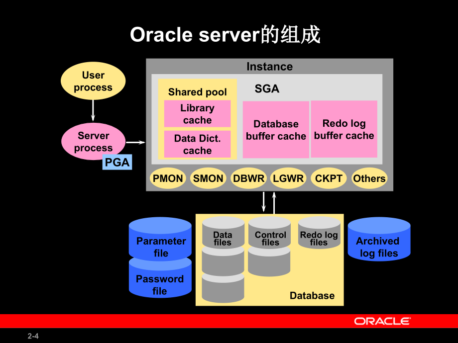 第02章  Oracle 11g体系结构_第4页