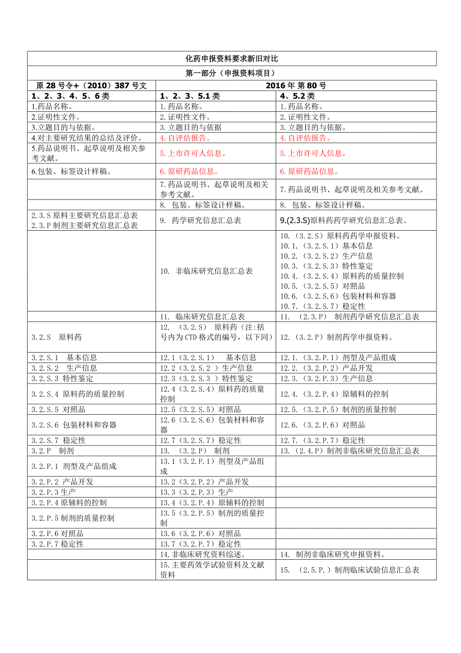 新注册分类申报资料要求对比汇总表_第1页