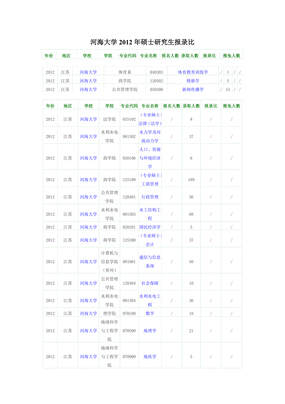 河海大学硕士研究生报录比_第1页