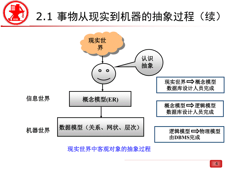 第2章 数据模型与数据库系统的结构_第4页