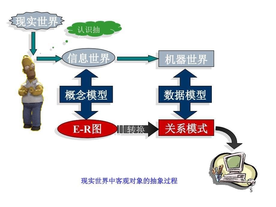 第2章 数据模型与数据库系统的结构_第5页