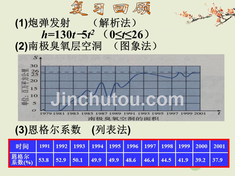 2012届高中数学 函数的表示法（6）课件 新人教A版必修1_第2页