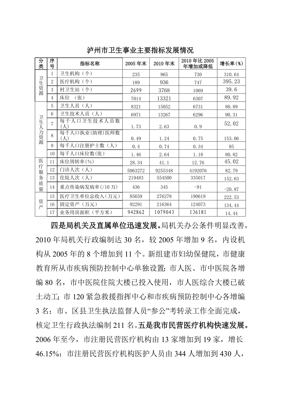 泸州市卫生事业改革与发展情况汇报_第4页