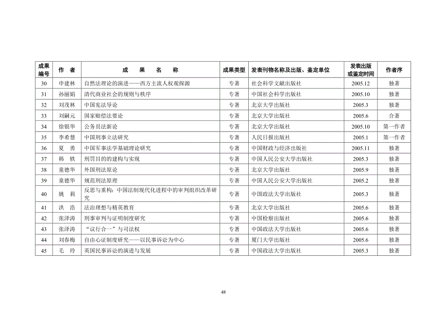 教师近年主要学术著作一览表_第3页