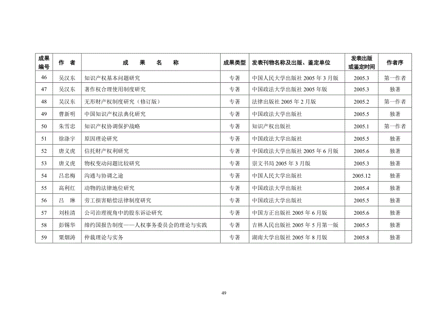 教师近年主要学术著作一览表_第4页