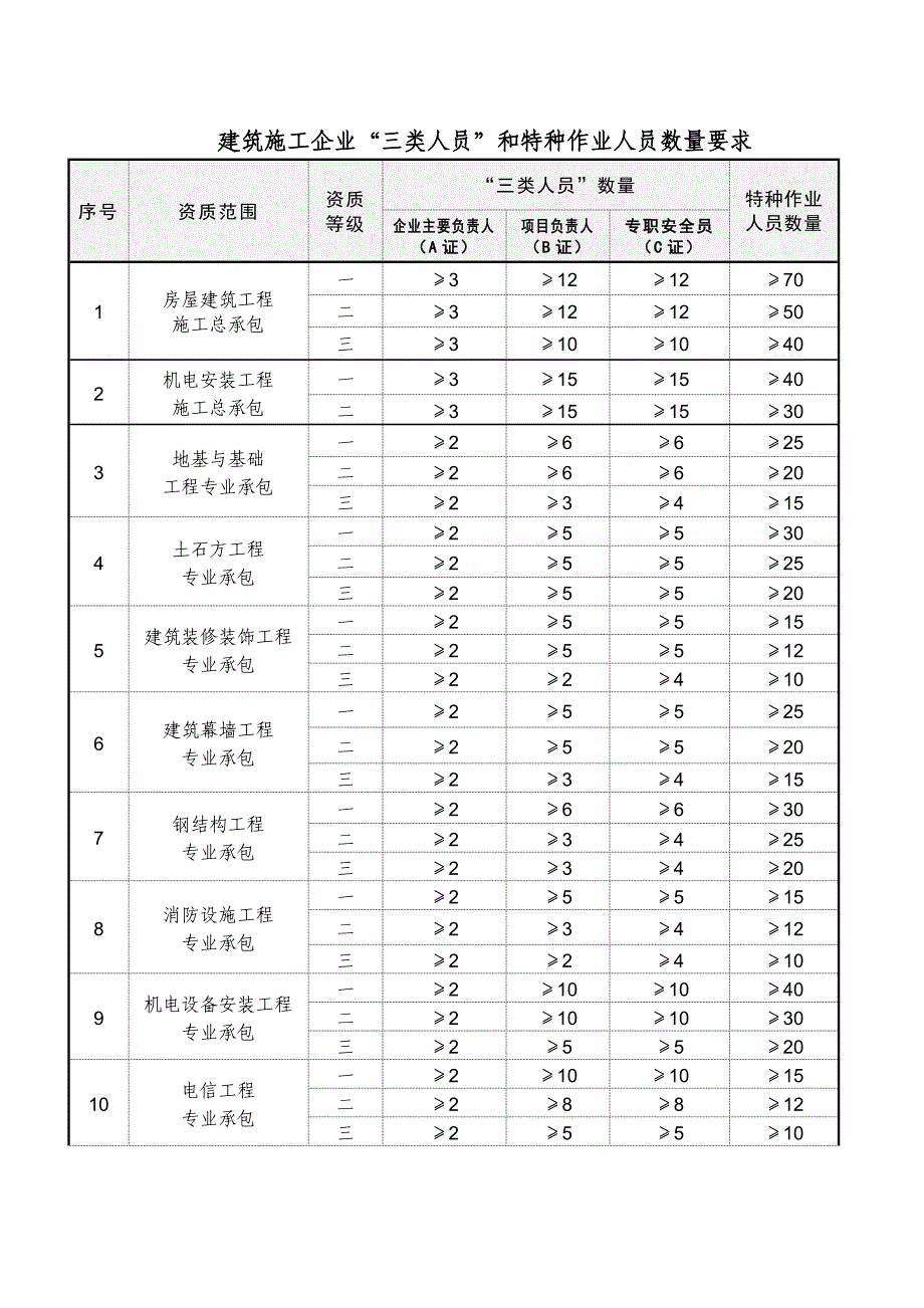 三类人员和特殊工种_第1页
