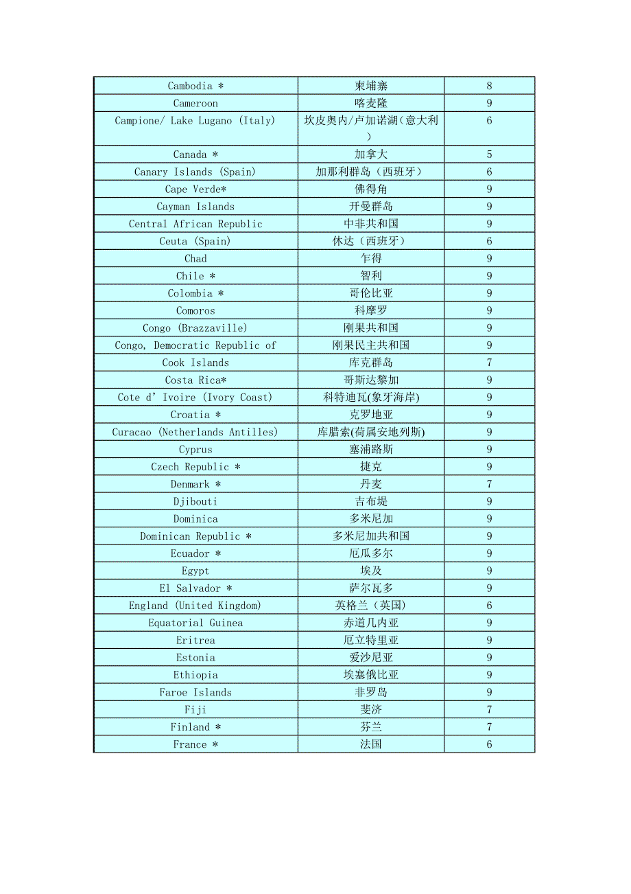 郑州UPS快递：国际分区表_第2页