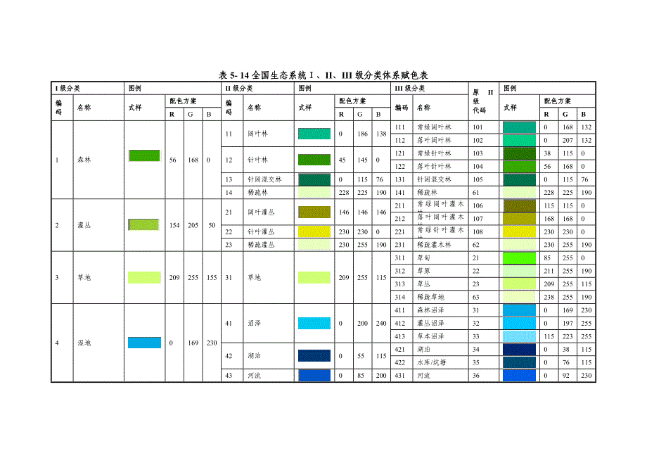 全国生态系统Ⅰ、II、III级分类体系_第1页