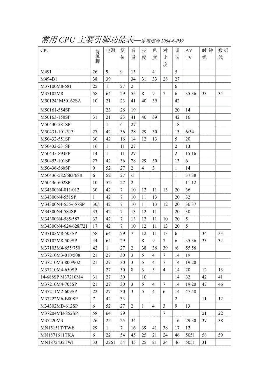 常用CPU主要引脚功能表_第1页