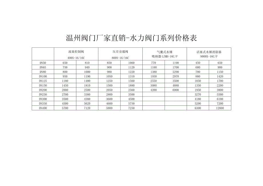 各种阀门价格表_第3页