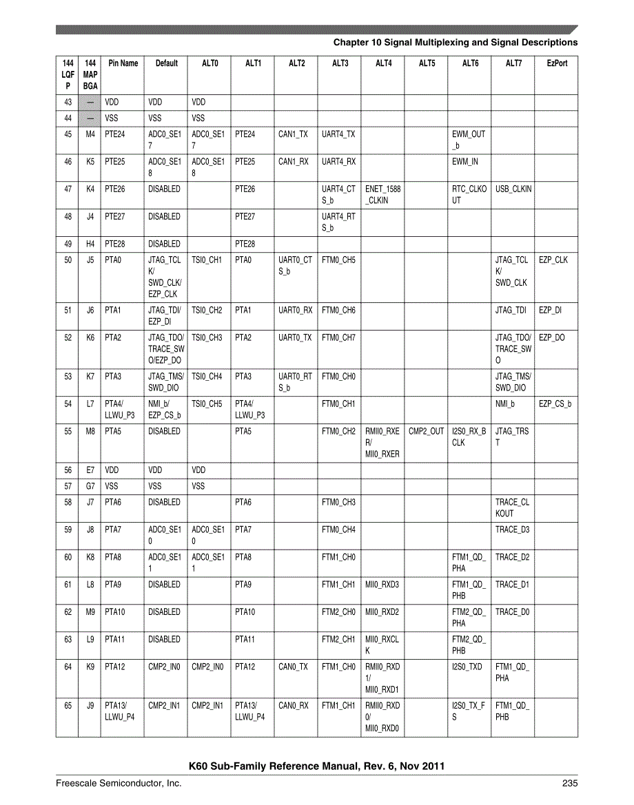 K60引脚复用功能_第3页