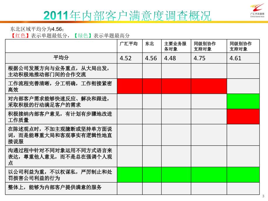 内部满意度调查分享会案例_第3页