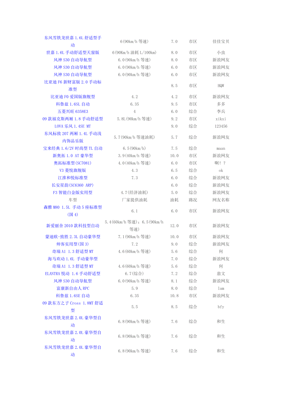 汽车油耗奥迪A468本田标致206307东风日产雪铁龙起亚东南三菱广汽丰田广州本田油耗_第3页