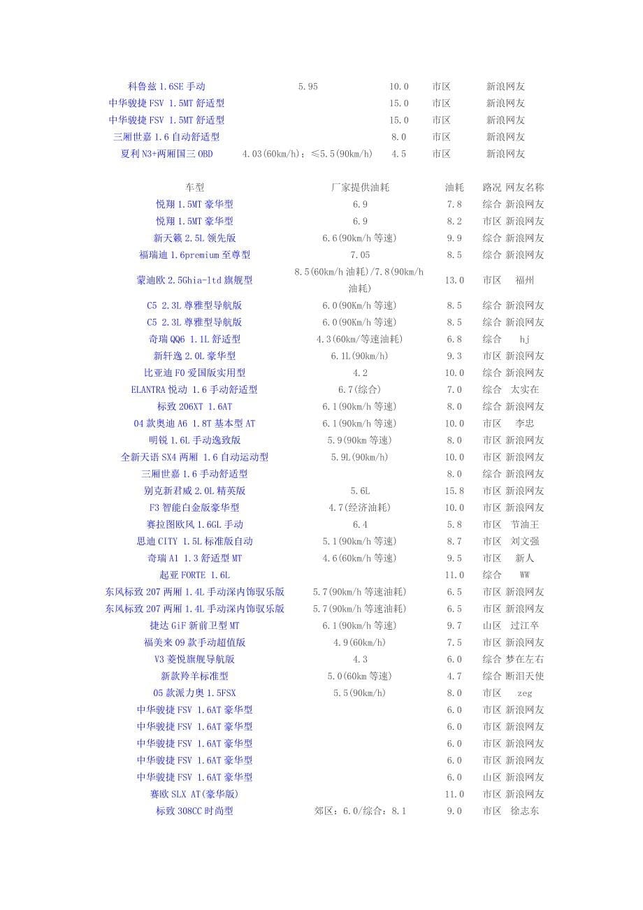 汽车油耗奥迪A468本田标致206307东风日产雪铁龙起亚东南三菱广汽丰田广州本田油耗_第5页