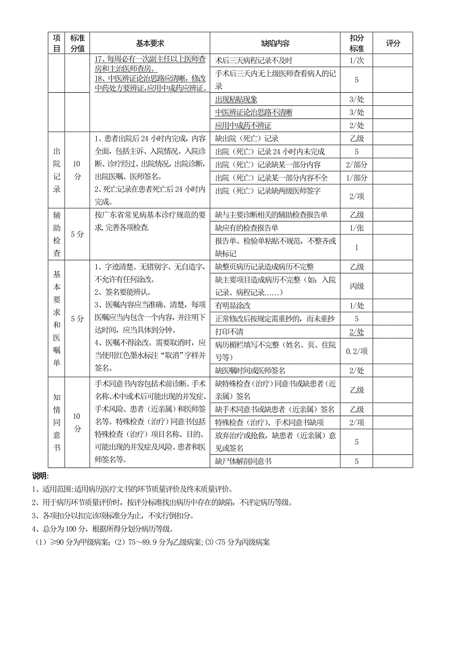 成都宝康医院住院病历评分标准(现用)_第3页