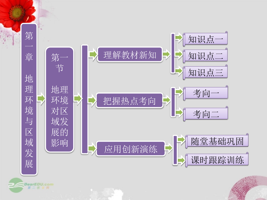 【三维设计】2013届高中地理 第一部分 第一章 第一节 地理环境对区域发展的影响复习课件 湘教版必修3_第2页