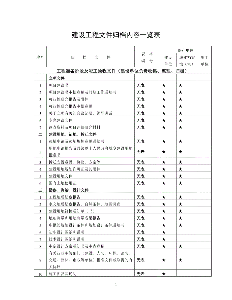 建设工程文件归档内容一览表35465_第1页