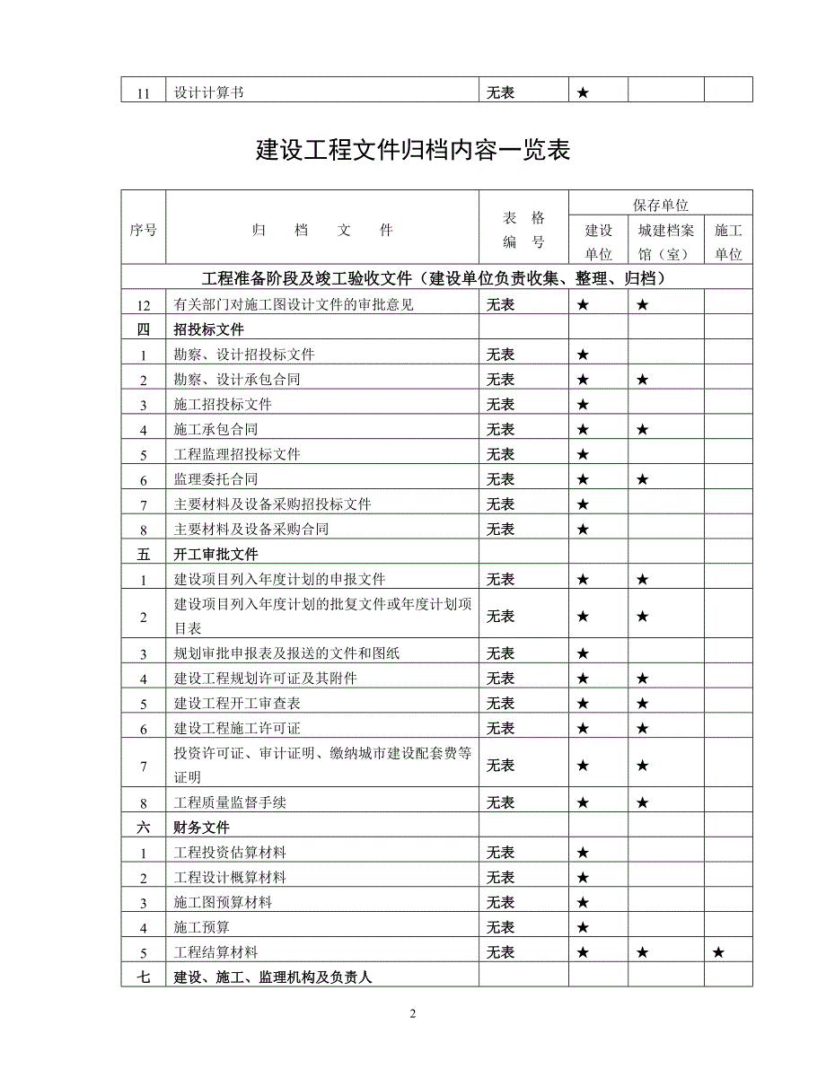 建设工程文件归档内容一览表35465_第2页