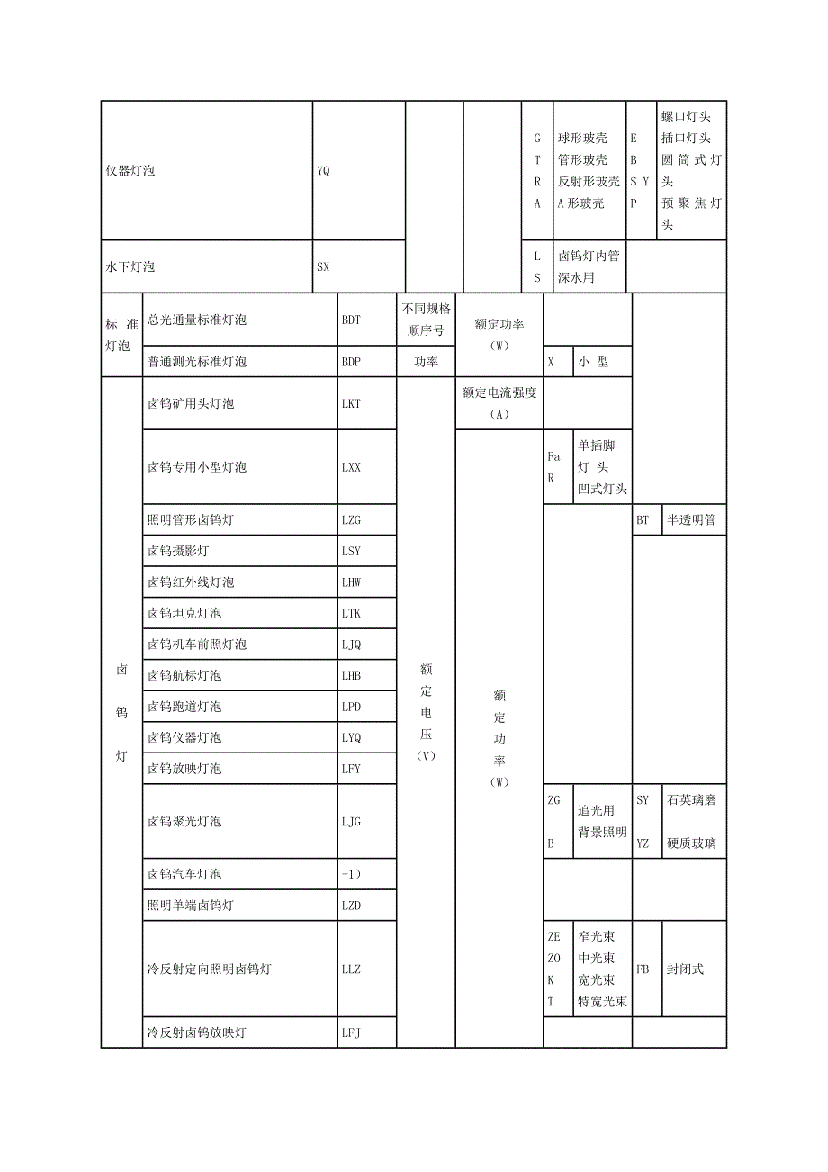 电光源产品的分类和型号命名方法_第3页