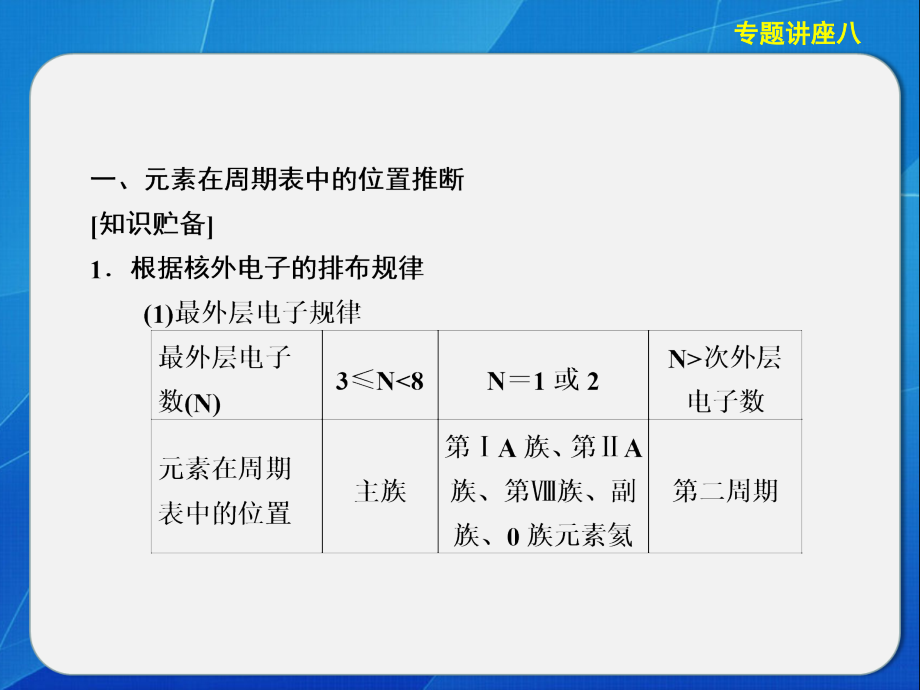 【2013步步高化学大一轮复习讲义课件：专题讲座八元素推断题的知识贮备和解题方法_第2页