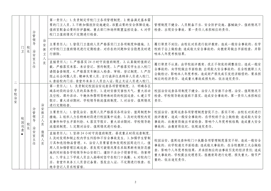 20.学校安全风险点责任管理细则_第2页