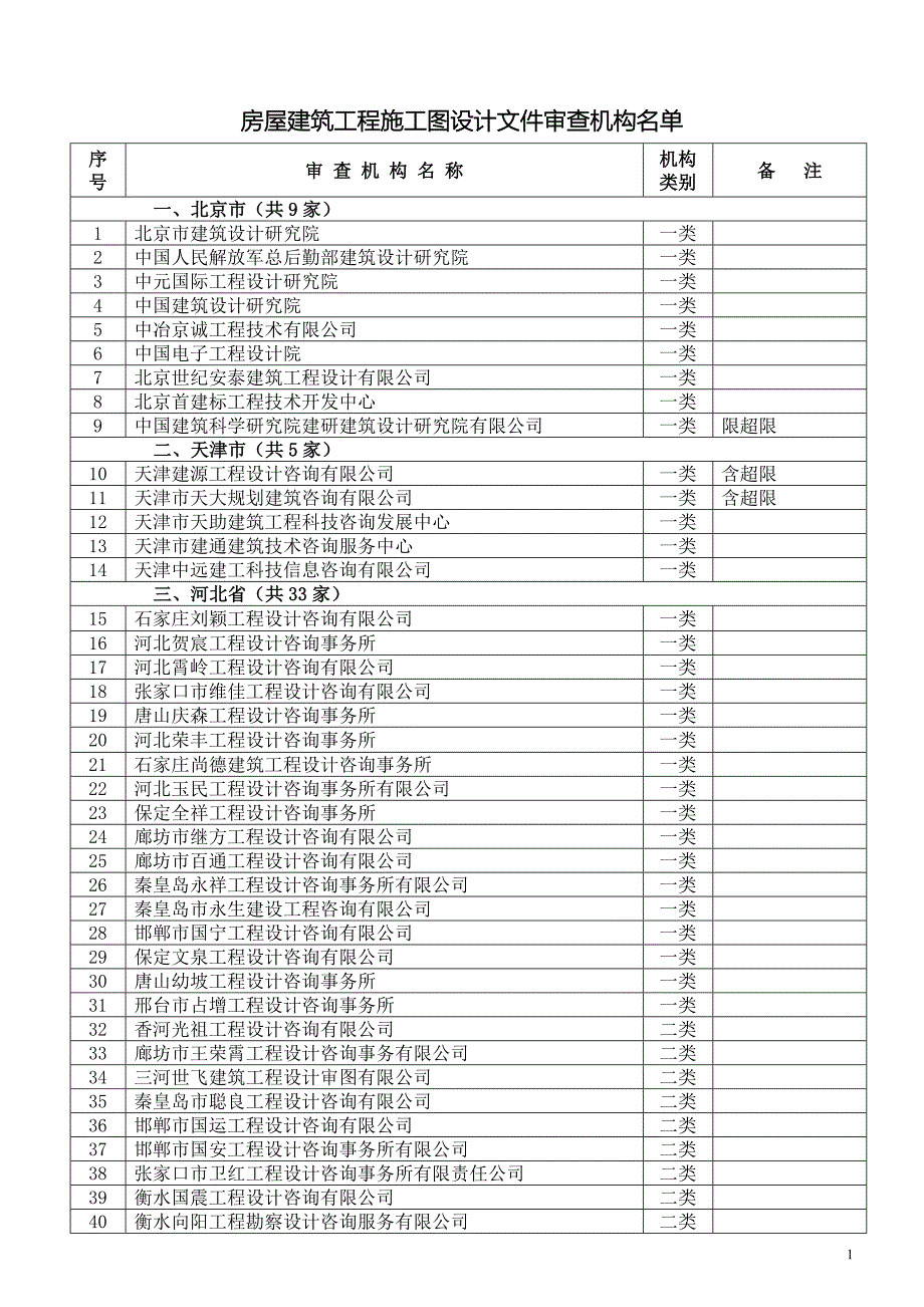 全国最全的图纸审查机构_第1页