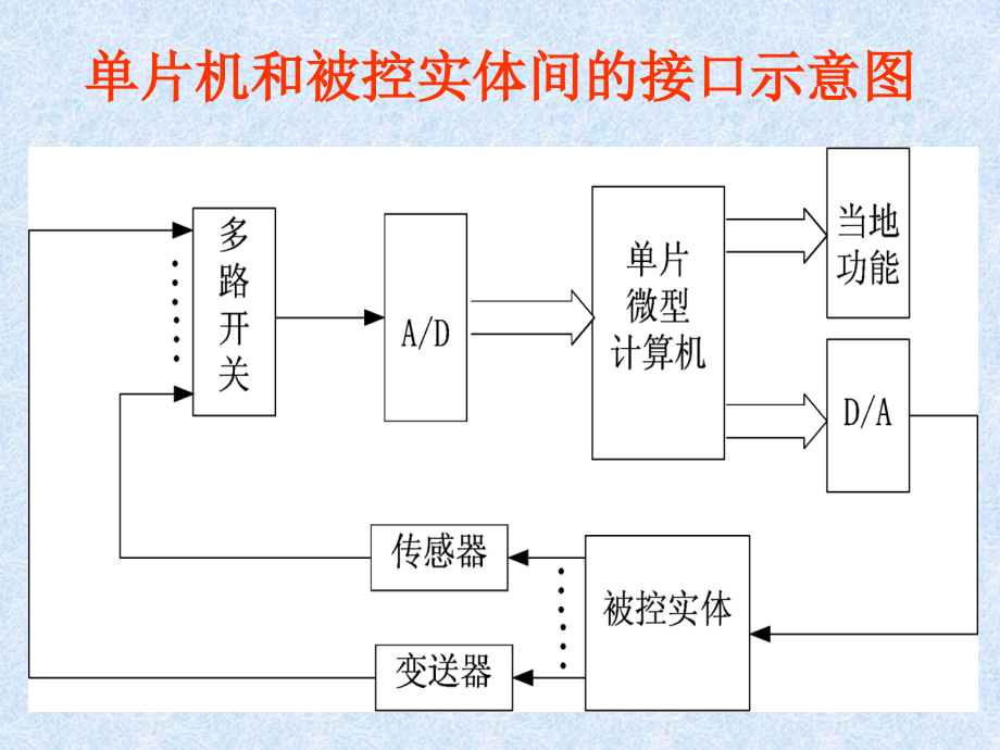 第8章  MCS-51与DA、AD的接口_第3页