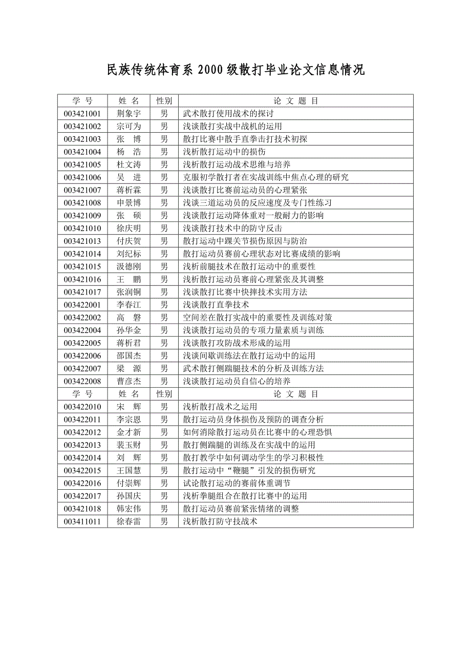 民族传统体育系2000级散打毕业论文信息情况_第1页