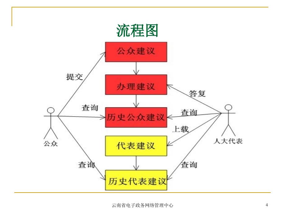 云南省电子政务网络管理中心_第4页