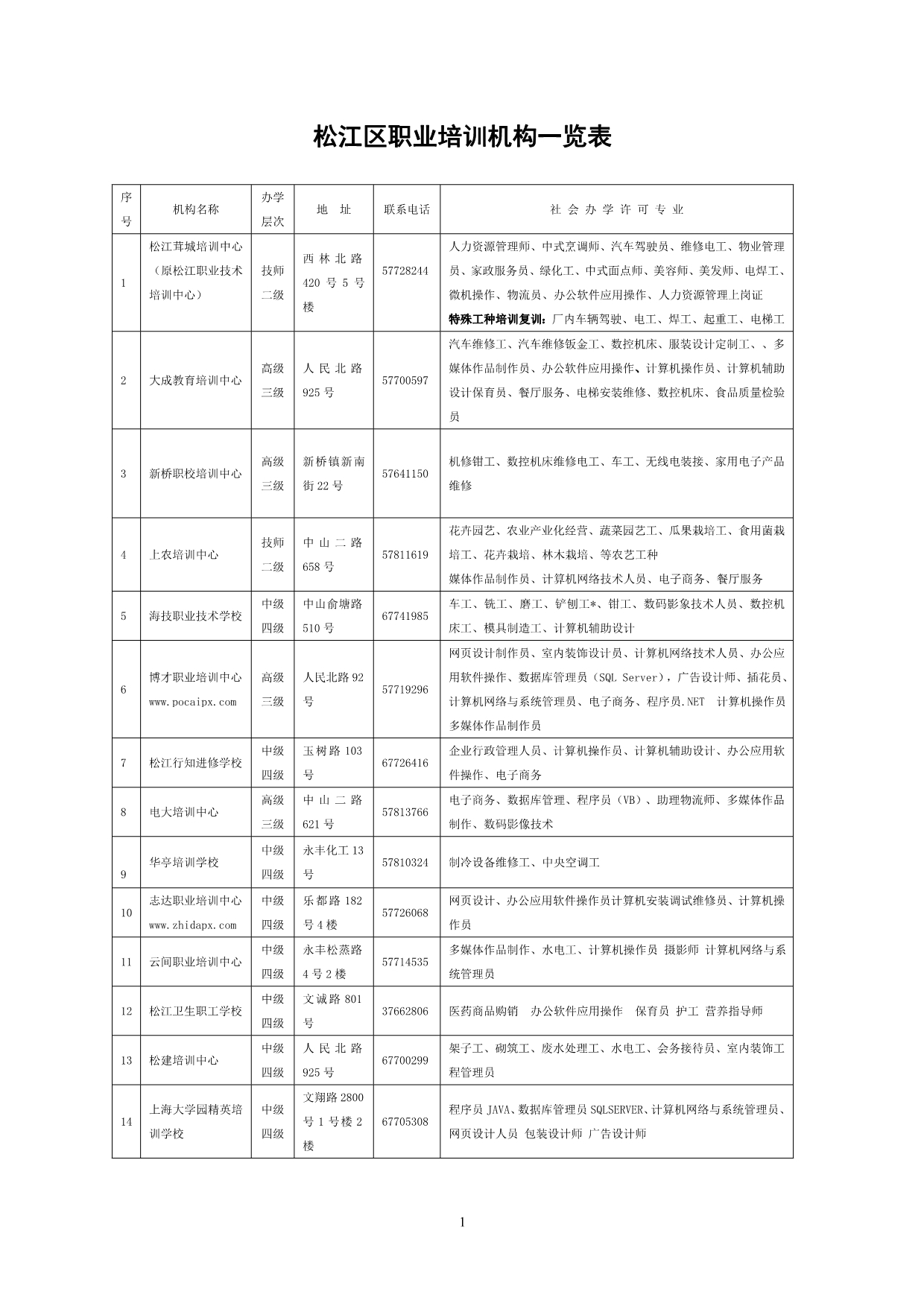松江区职业培训机构一览表_第1页