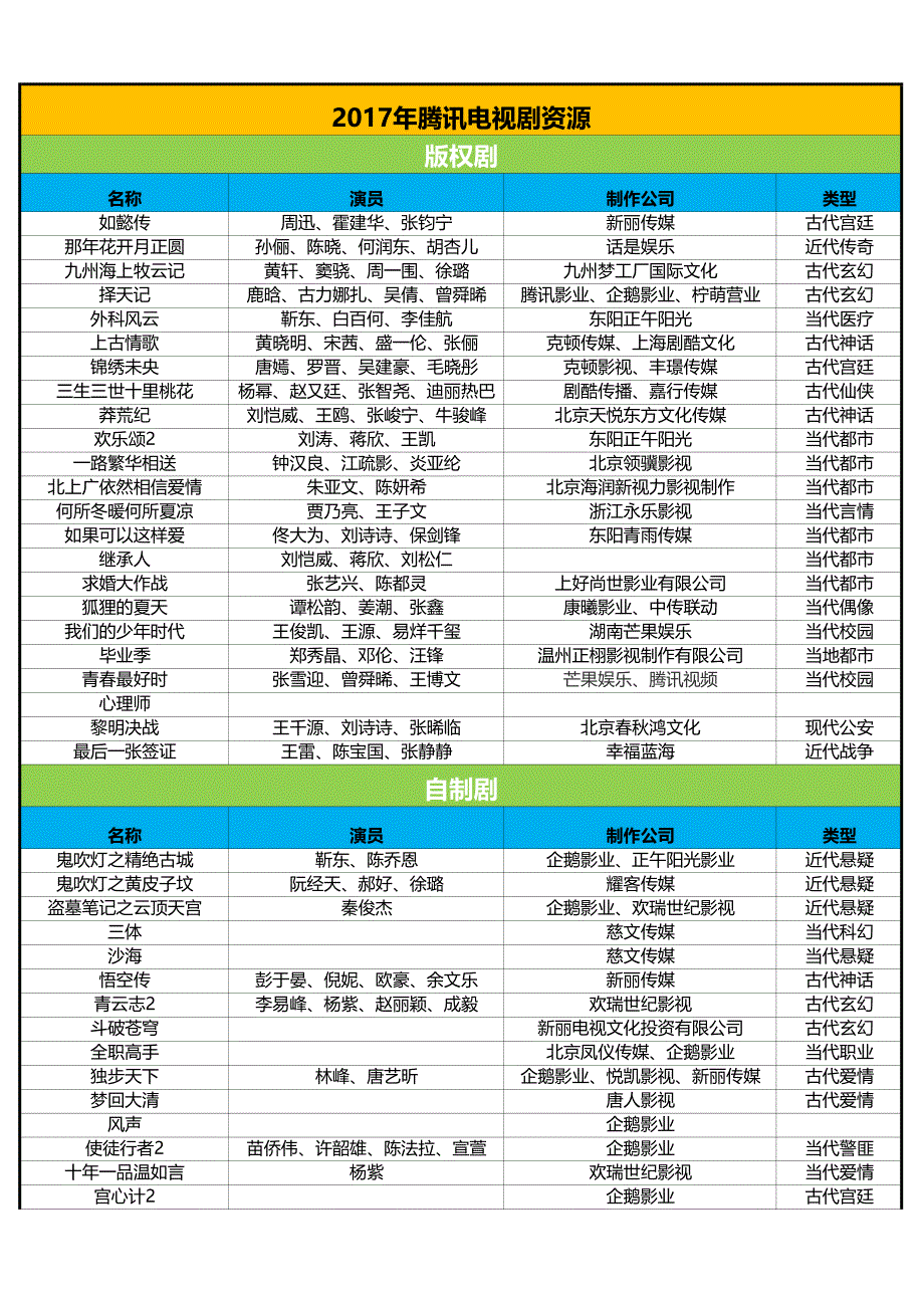 2017电视剧网剧资源一览表_第1页