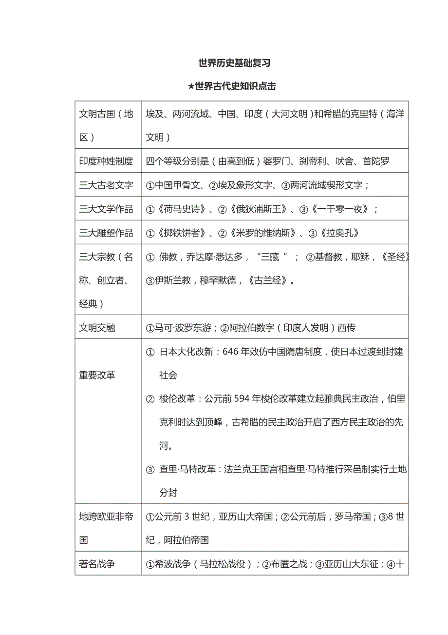 世界历史基础复习_第1页