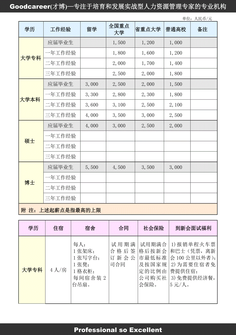 22,管理培训生薪酬福利制度样本(GoodcareerHRP078)_第2页