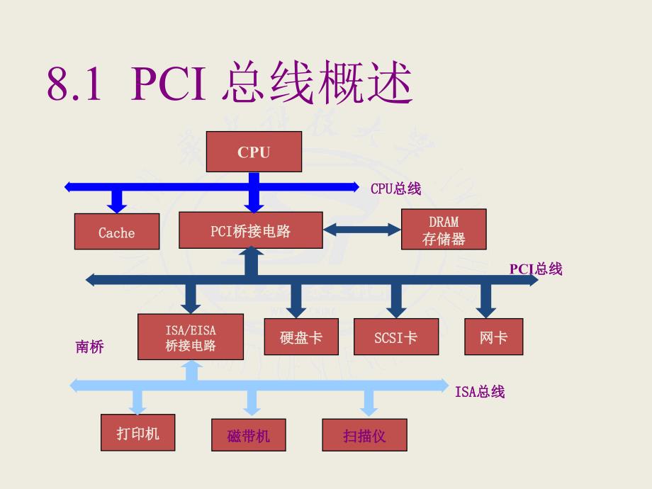 第8章  PCI总线标准2_第2页