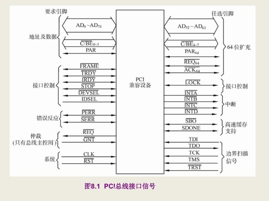 第8章  PCI总线标准2_第5页