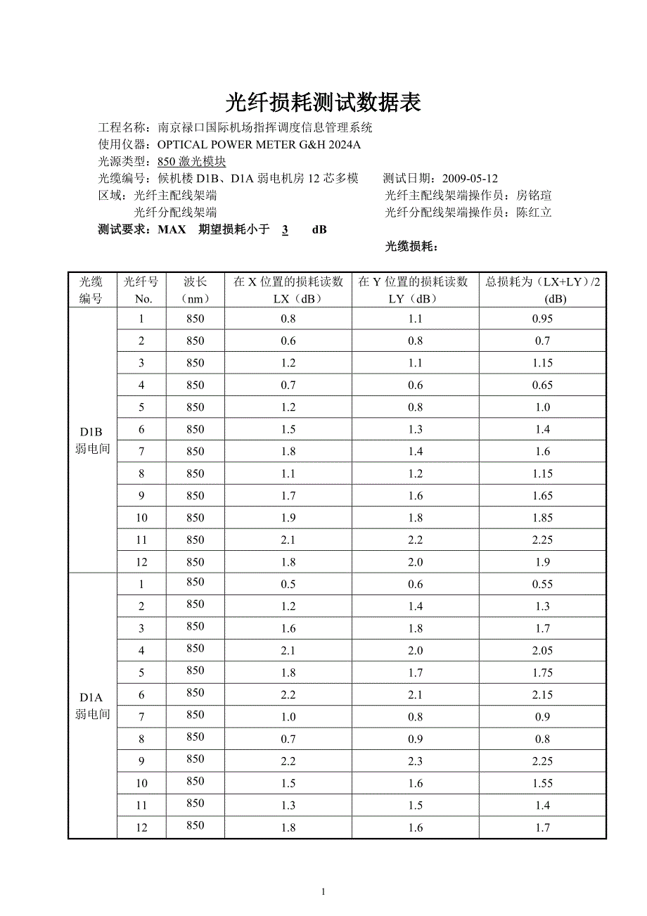 光纤损耗测试数据表_第1页