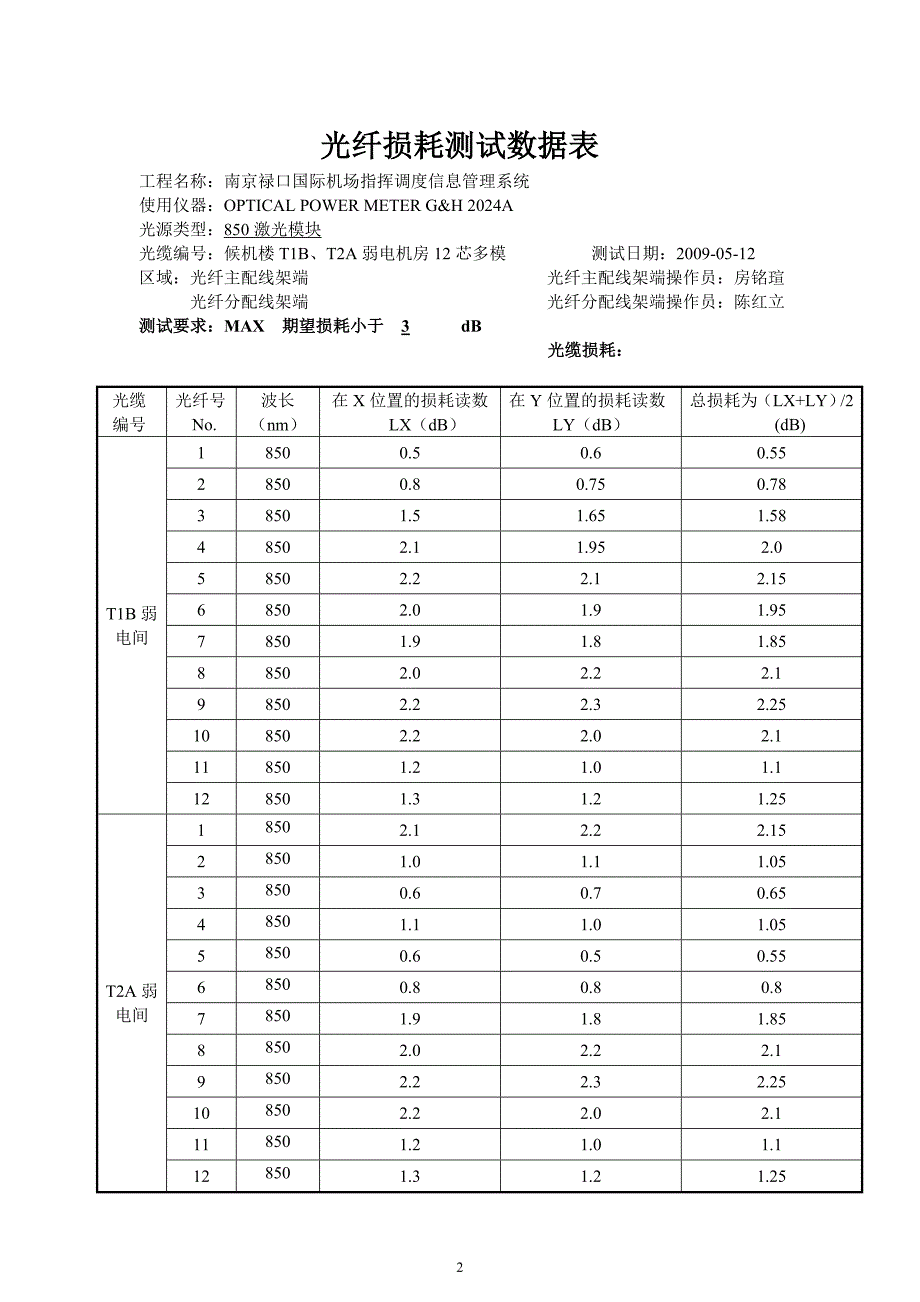 光纤损耗测试数据表_第2页