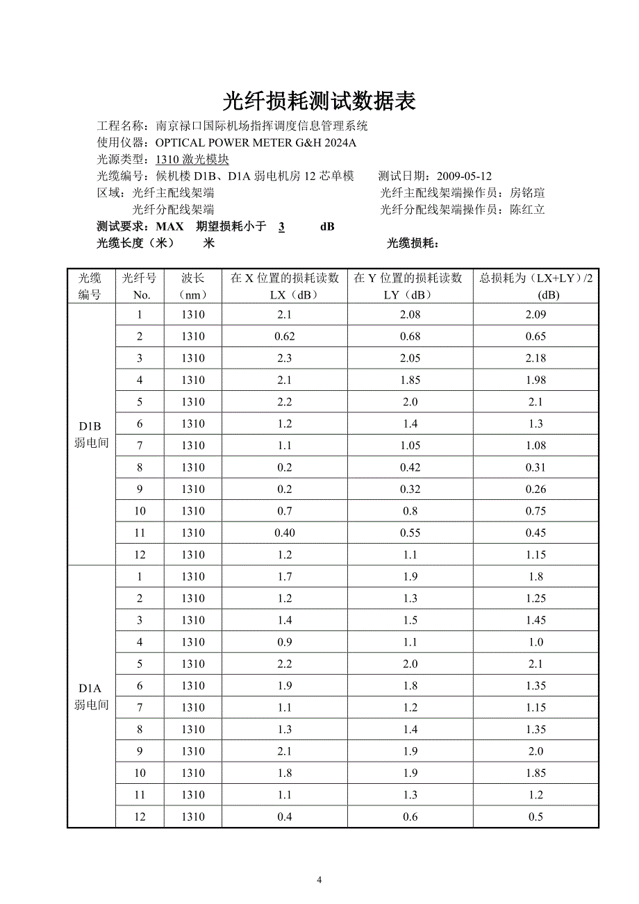 光纤损耗测试数据表_第4页