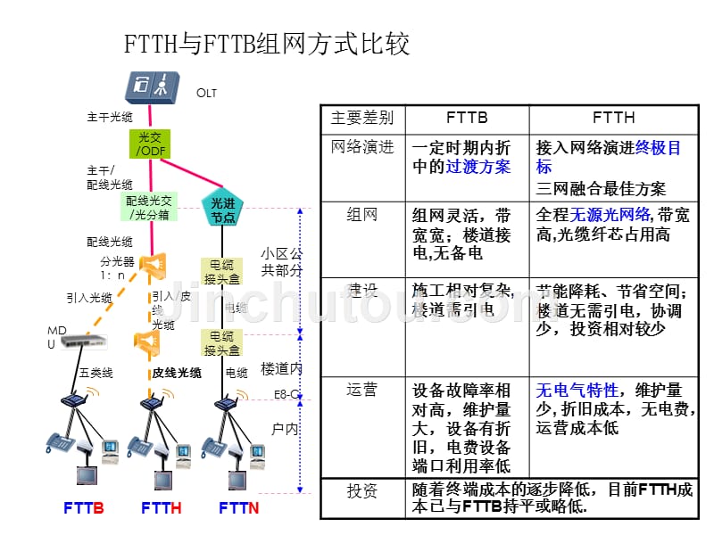 光纤通信讲座(4)：FTTH方案设计_第5页