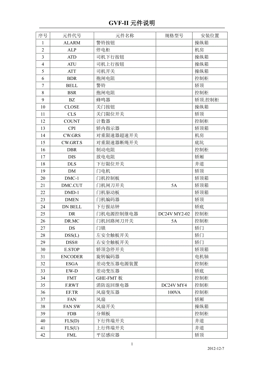 日立GVF-II元件代号说明_第1页