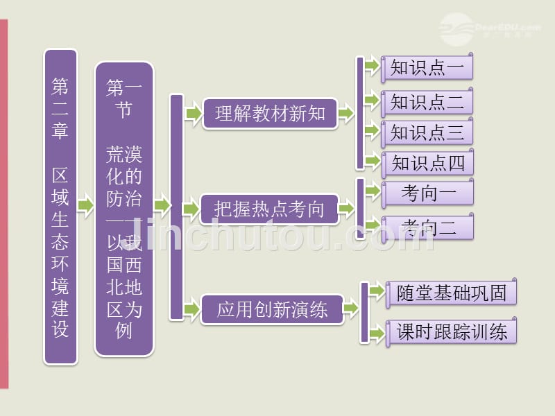 【三维设计】2013届高中地理 第一部分 第中章 第一节 荒漠化的防治——以我国西北地区为例复习课件 湘教版必修3_第1页