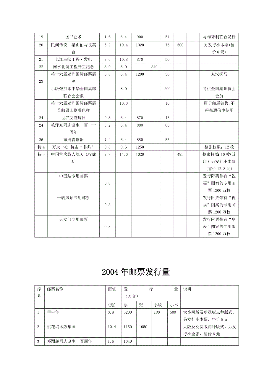 编年邮票发行量(2002—2010)_第3页