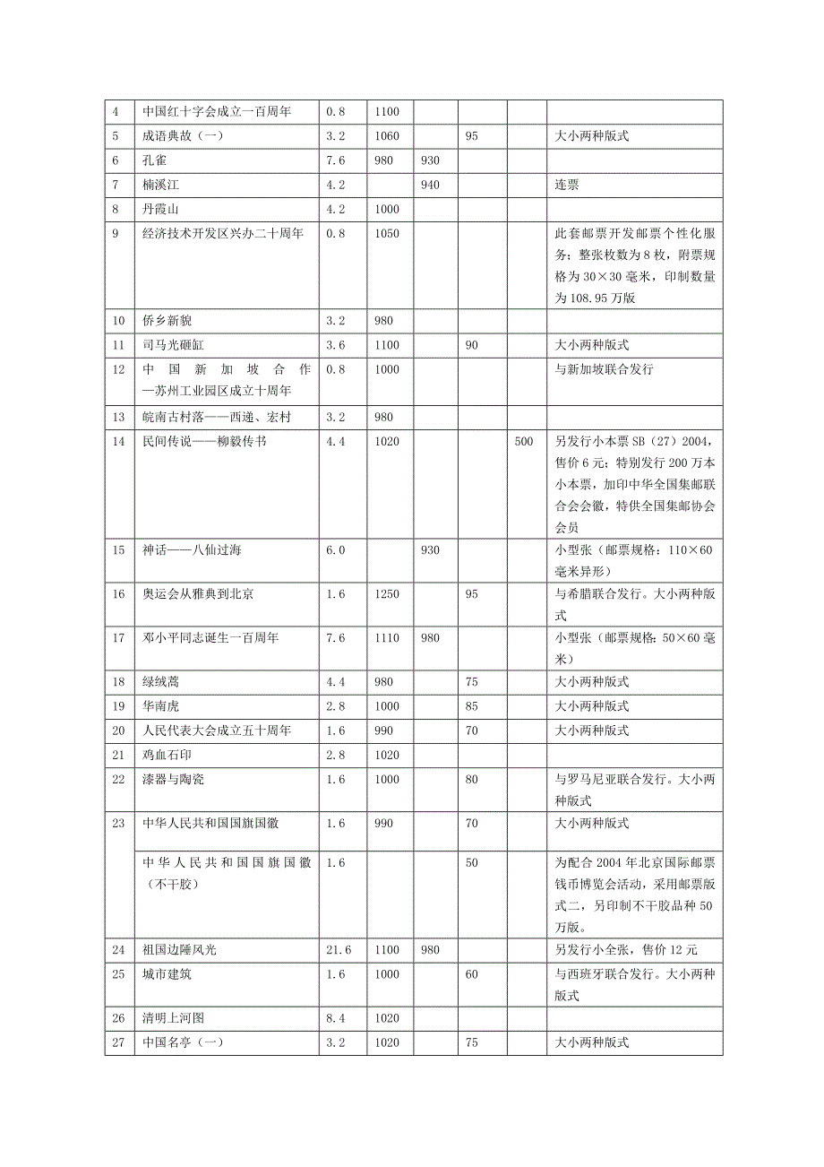 编年邮票发行量(2002—2010)_第4页