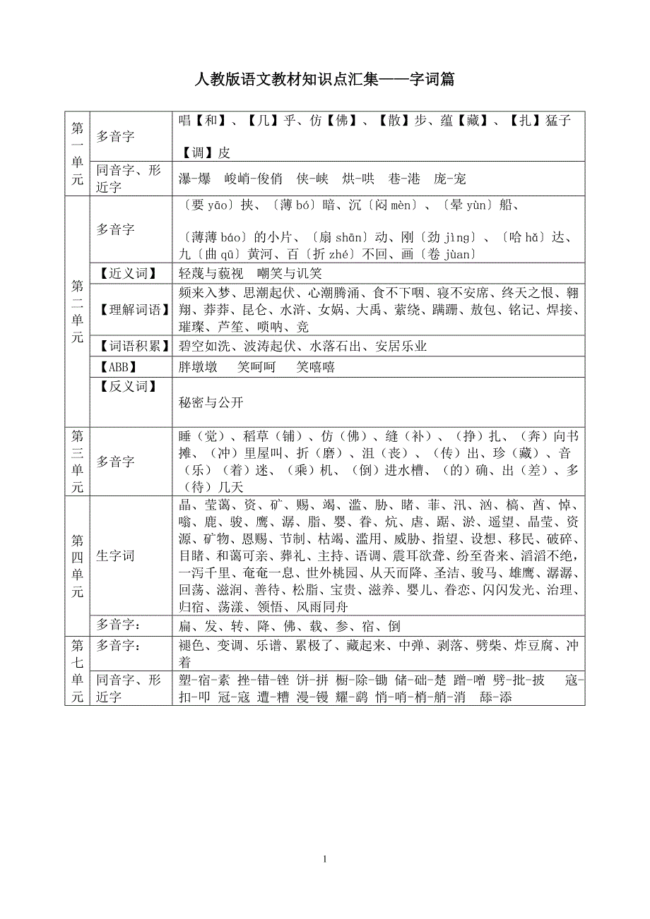 人教版教材知识点汇集(打印6份)_第1页