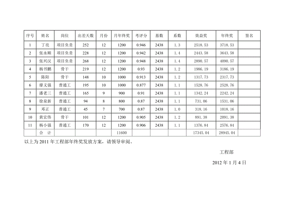 2010年工程部年终奖发放计划_第2页