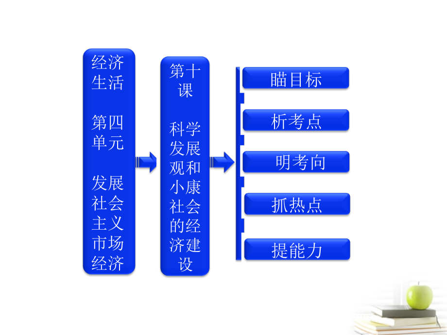 【三维设计】2013届高考政治一轮复习 经济生活  第四单元  第十课  科学发展观和小康社会的经济建设课件 新人教版_第1页