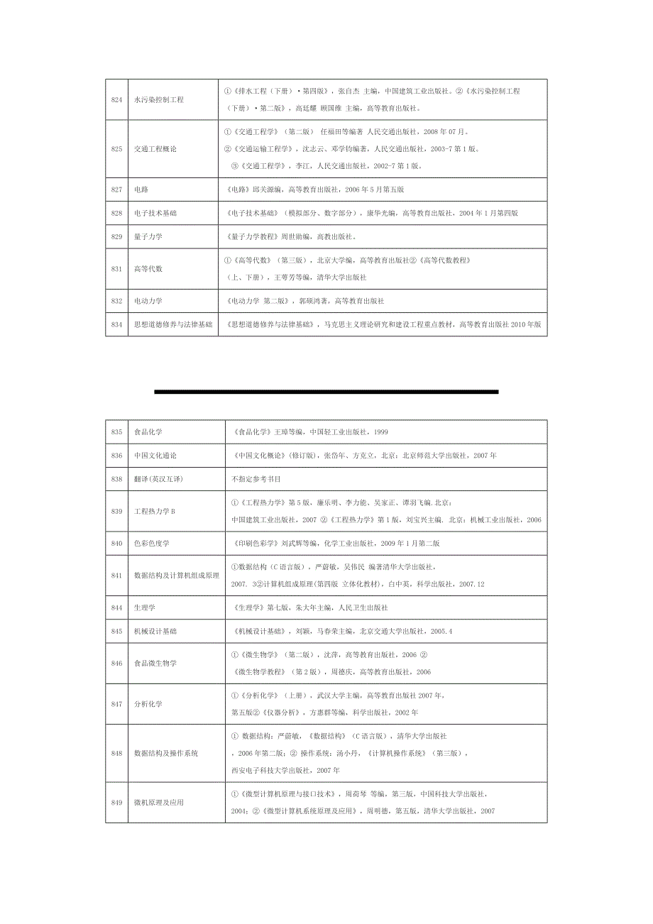 2015年硕士研究生初试参考书目_第3页