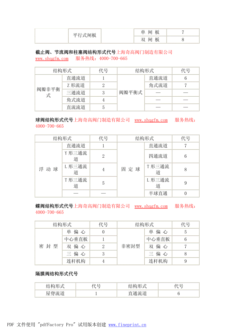 上海奇高阀门型号编制方法_第3页