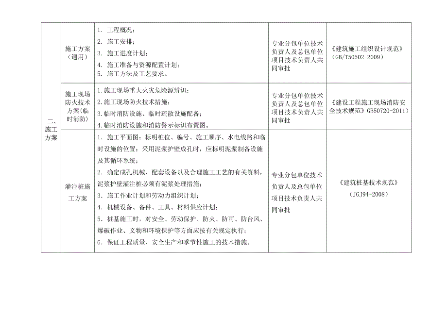 施组、专项方案审核要点_第2页