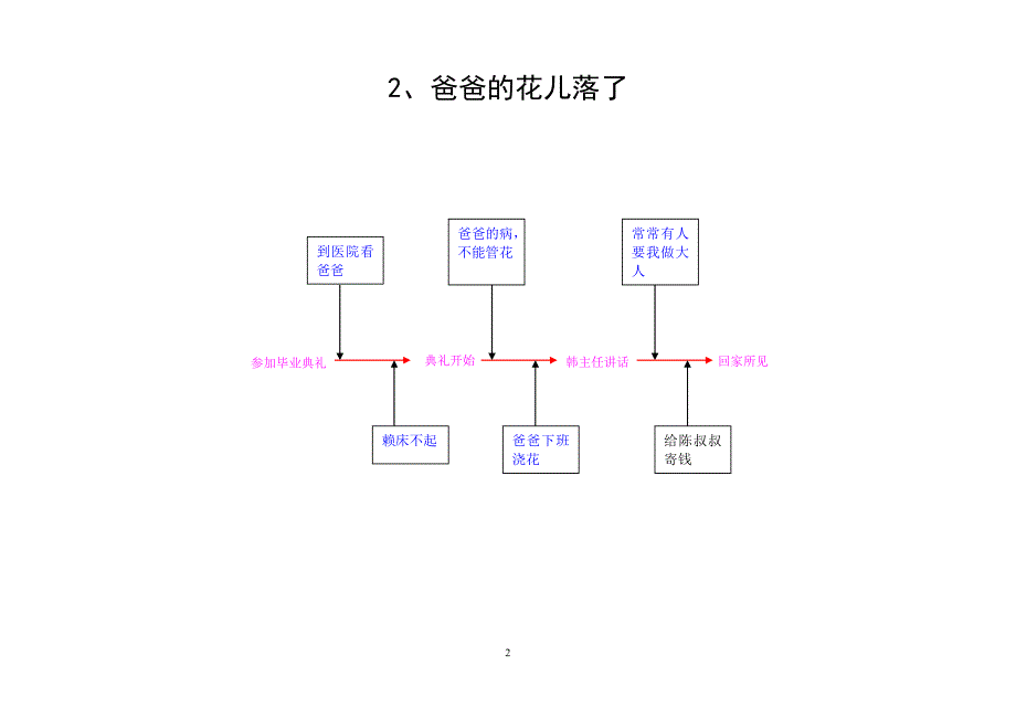 七年级下册语文板书设计30课_第2页